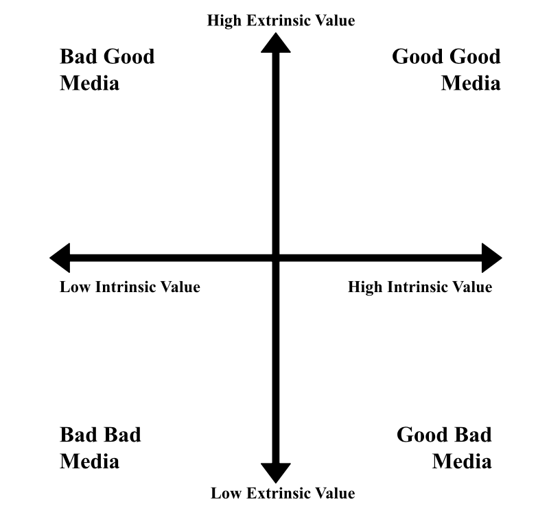 An intrinsic value/extrinsic value graph
